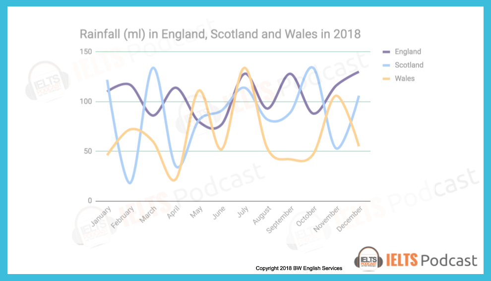 Line graph for an IELTS Academic Task 1 question about Great Britain Monthly Rainfall.