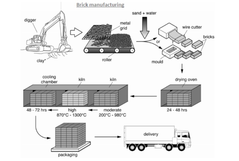Process diagram for an IELTS Academic Task 1 question about Brick Manufacturing Process.