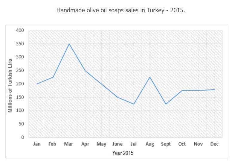 Line graph for an IELTS Academic Task 1 question about Handmade Olive Oil Soap Sales.