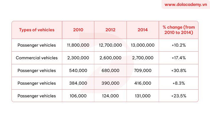 Biểu đồ cho đề IELTS Academic Task 1: The chart below shows information about fuel used in the transport sector in different countries in Europe, compared to the EU average, in 2009 and 2010.