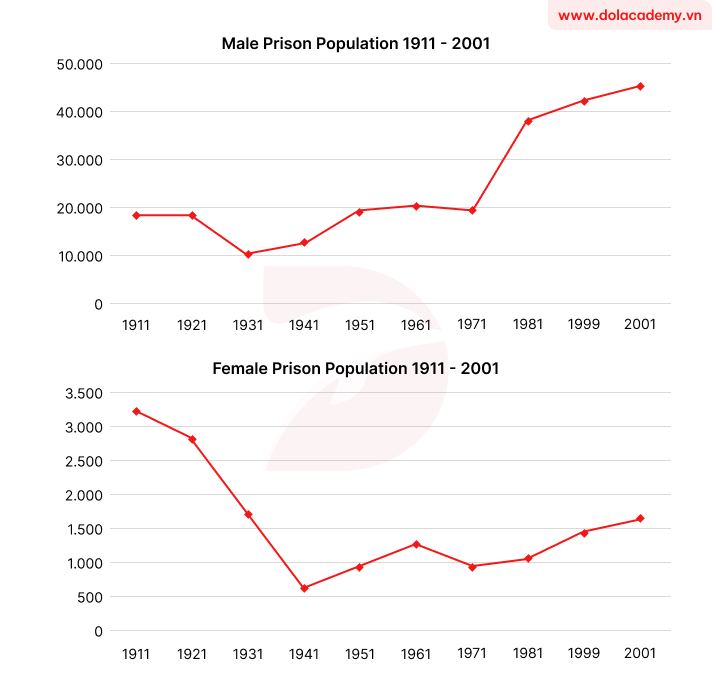 Line graph for an IELTS Academic Task 1 question: The line graph shows the prison population in a European country between 1911 and 2001.