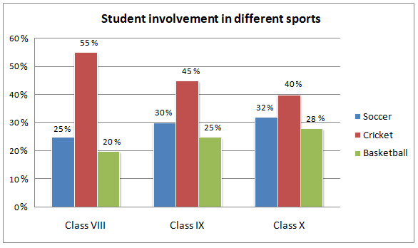 Bar chart for an IELTS Academic Task 1 question about Student Involvement in School Sports.