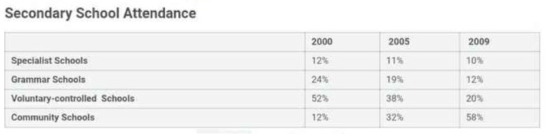 Table for an IELTS Academic Task 1 question about Secondary School Attendance by Type.