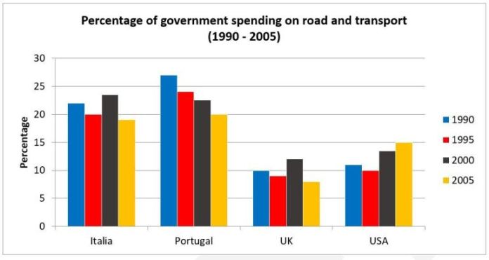 Bar chart for an IELTS Academic Task 1 question about Government Spending on Roads and Transport.