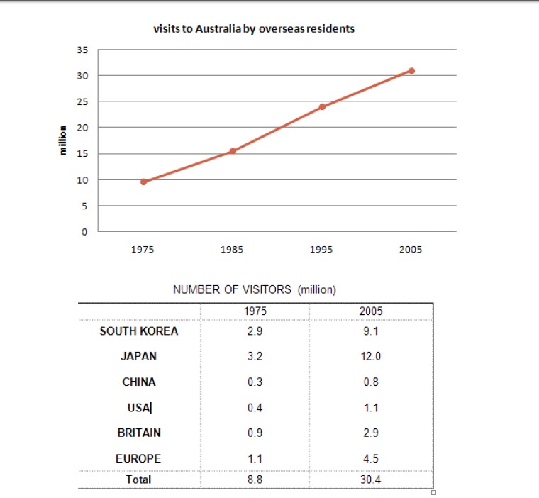 Mixed-chart visual for an IELTS Academic Task 1 question about Overseas Visits to Australia by Origin.