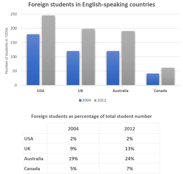 Mixed-chart visual for an IELTS Academic Task 1 question about Foreign Students in English-Speaking Countries.