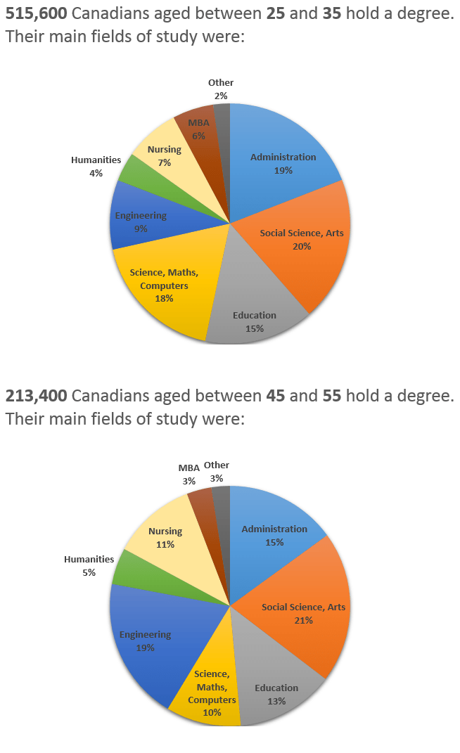 Pie chart for an IELTS Academic Task 1 question about Canadian Post-School Qualifications by Age.