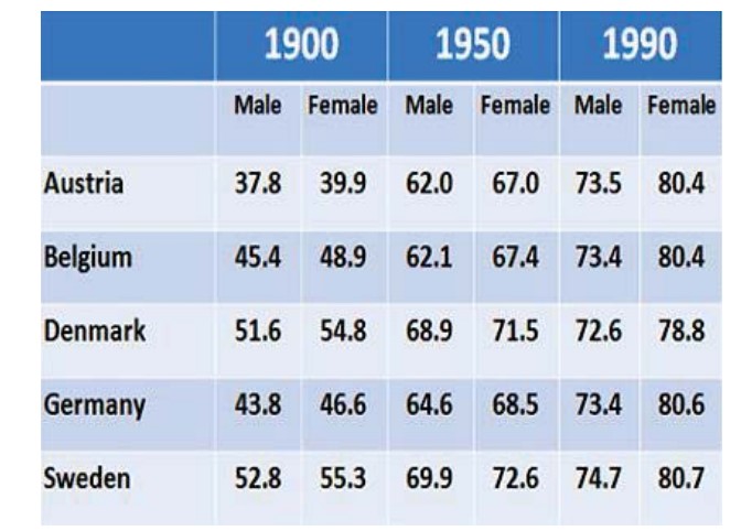 Table for an IELTS Academic Task 1 question about Male and Female Life Expectancy.