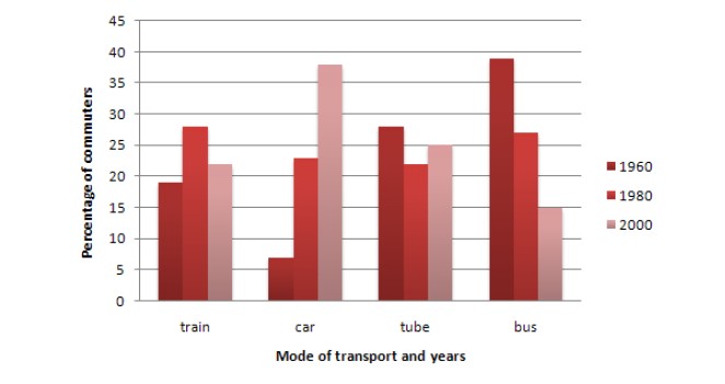 Bar chart for an IELTS Academic Task 1 question about European City Commuting Transport.