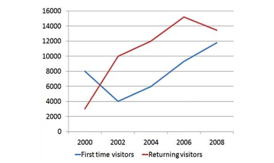 Line graph for an IELTS Academic Task 1 question about Caryl Island Visitor Numbers.