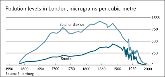 Line graph for an IELTS Academic Task 1 question about London Pollution Levels, 1600–2000.