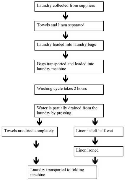 Process diagram for an IELTS Academic Task 1 question about Commercial Laundry Process.