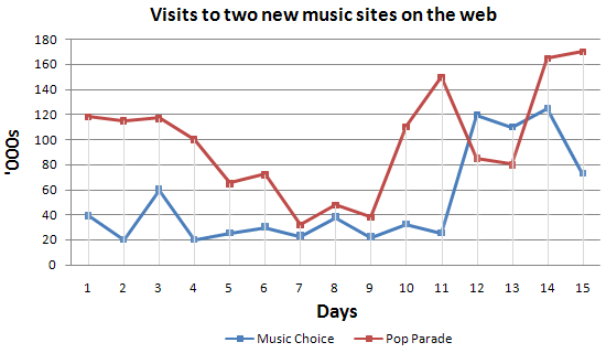 Line graph for an IELTS Academic Task 1 question about Music Choice and Pop Parade Visits.
