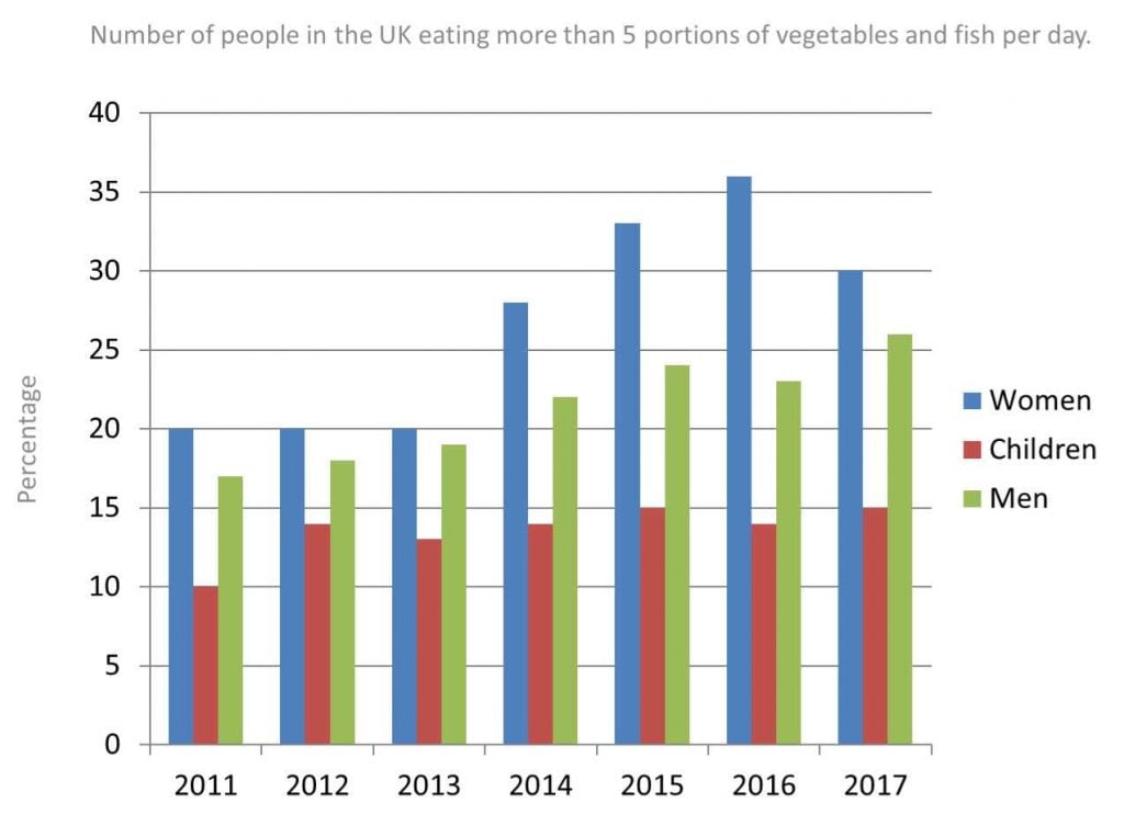 Bar chart for an IELTS Academic Task 1 question about UK Vegetable and Fish Consumption.