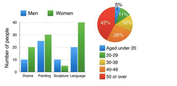 Pie chart for an IELTS Academic Task 1 question about Evening Course Attendance and Ages.