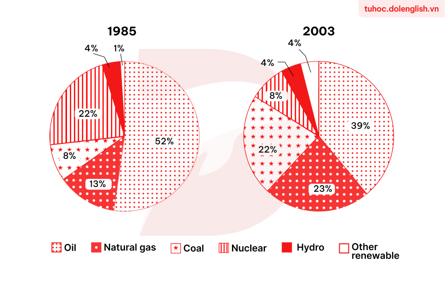 Chart for an IELTS Academic Task 1 question: The charts below show the proportion of the energy produced from different sources in a country between 1985 and 2003.
