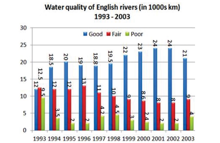 Bar chart for an IELTS Academic Task 1 question about Water Quality of English Rivers.
