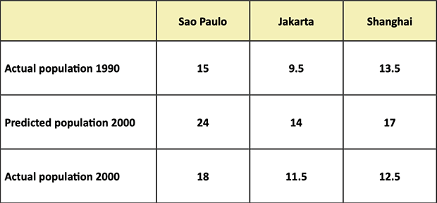 Table for an IELTS Academic Task 1 question: The table below compares actual and predicted figures for populations in three different cities.