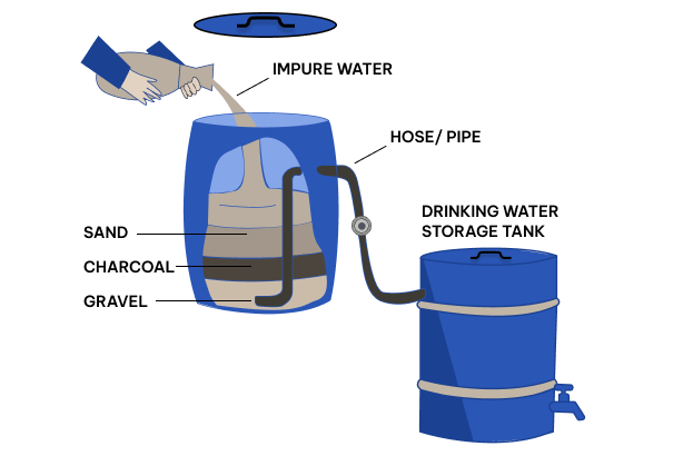 Visual for an IELTS Academic Task 1 question: The diagram below shows how a simple water filter is constructed and how it functions to produce clean drinking water.