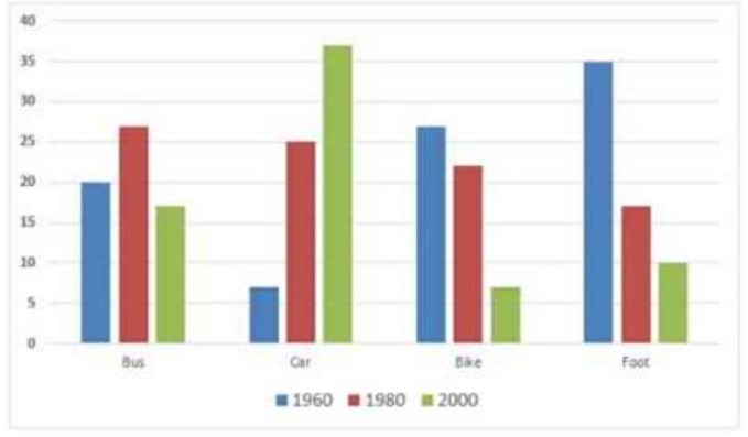 Bar chart for an IELTS Academic Task 1 question about Commuting Transport in a European City.