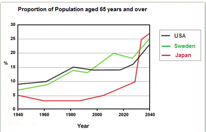 Line graph for an IELTS Academic Task 1 question about Population Aged 65 in Three Countries.