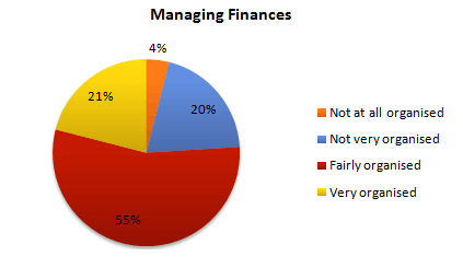 Pie chart for an IELTS Academic Task 1 question about UK Students' Financial Organisation.