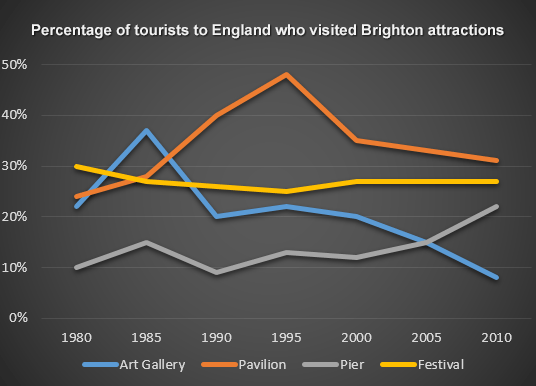 Line graph for an IELTS Academic Task 1 question about Brighton Tourist Attraction Visits.