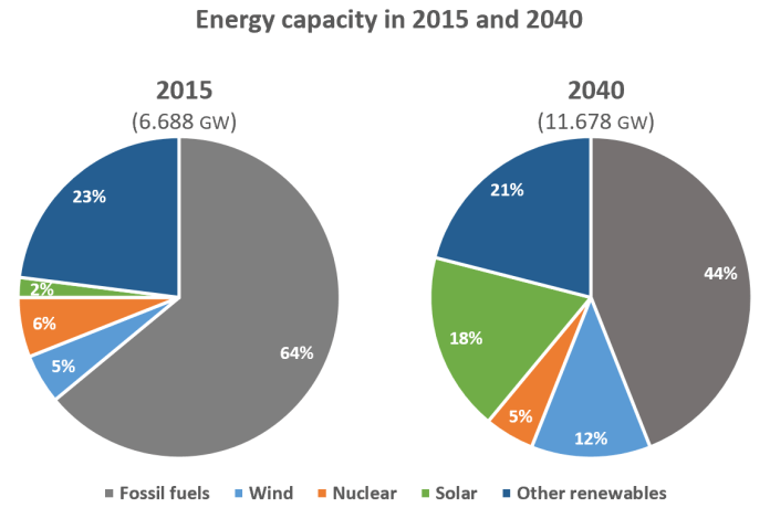 Pie chart for an IELTS Academic Task 1 question about Energy Capacity by Source, 2015–2040.