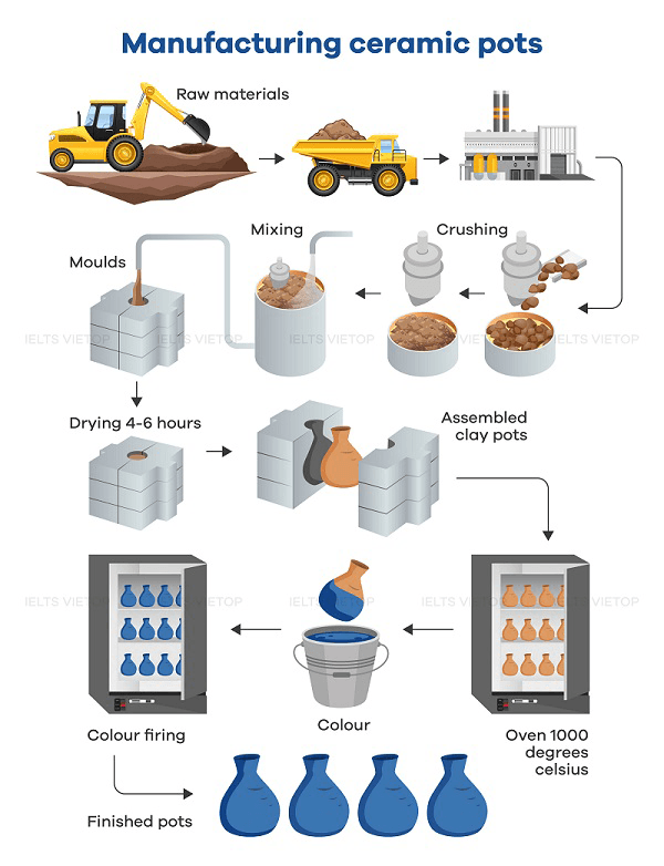 Process diagram for an IELTS Academic Task 1 question about Ceramic Pot Manufacturing Process.