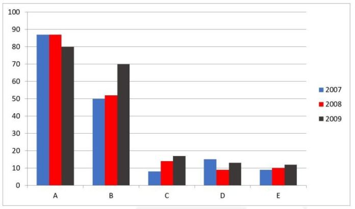 Bar chart for an IELTS Academic Task 1 question about Film Production Across Five Countries.