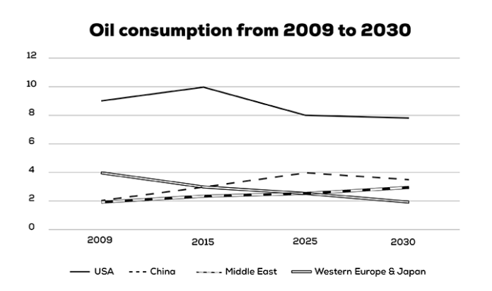 Line graph for an IELTS Academic Task 1 question about Oil Consumption by Major Consumers.
