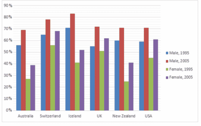 Bar chart for an IELTS Academic Task 1 question about Employment Rates Across Six Countries.