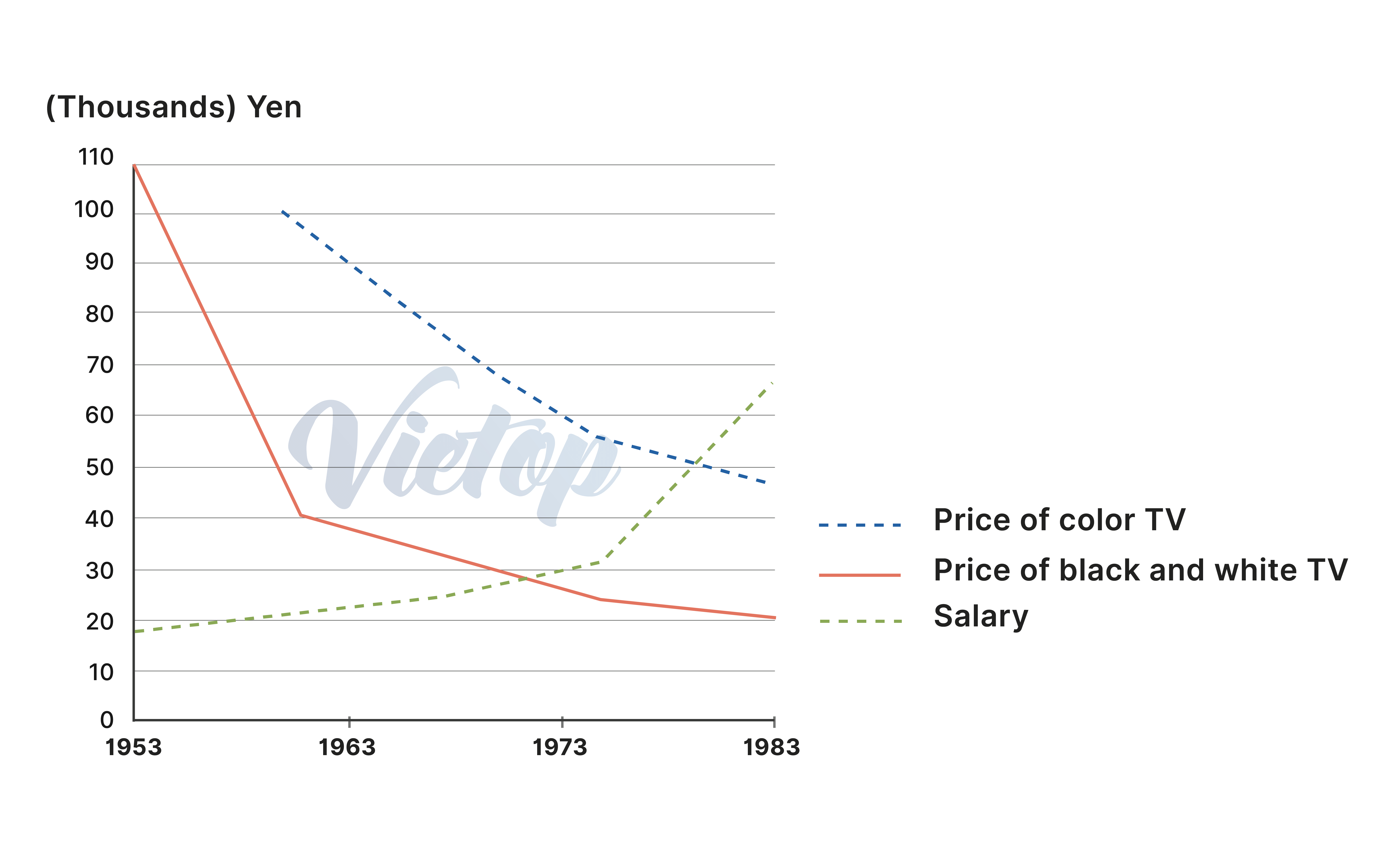 Biểu đồ cho đề IELTS Academic Task 1: The graph shows Japanese average monthly salary (Yen) from 1953 to 1983, and the prices of black and white television and colour television during the same period.
