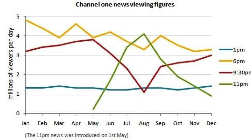 Line graph for an IELTS Academic Task 1 question about Channel One News Viewing Figures.