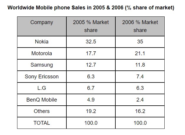 Table for an IELTS Academic Task 1 question about Worldwide Mobile Phone Market Share.