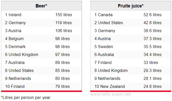 Table for an IELTS Academic Task 1 question: The tables below give information about the amount of beer and fruit juice consumed per person per year in different countries.
