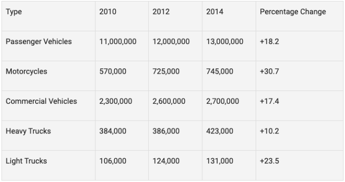 Table for an IELTS Academic Task 1 question about Vehicle Registrations in Australia.