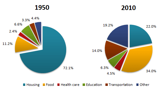Pie chart for an IELTS Academic Task 1 question: The pie charts below show the average household expenditures in a country in 1950 and 2010.