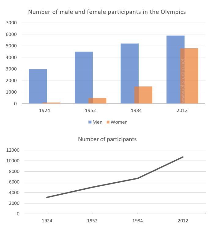 Mixed-chart visual for an IELTS Academic Task 1 question about Olympic Participation by Gender.