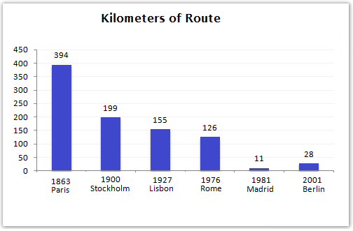 Bar chart 1 of 2 for an IELTS Academic Task 1 question about Railway Length Six Cities in Europe.
