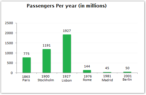 Bar chart 2 of 2 for an IELTS Academic Task 1 question about Railway Passengers Six Cities in Europe.