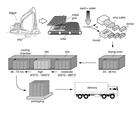 Mixed-chart visual for an IELTS Academic Task 1 question about Brick Manufacturing Process.