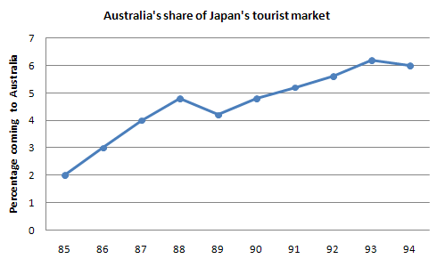 Line graph 2 of 2 for an IELTS Academic Task 1 question about Australias Share of Japanese Tourist Market.