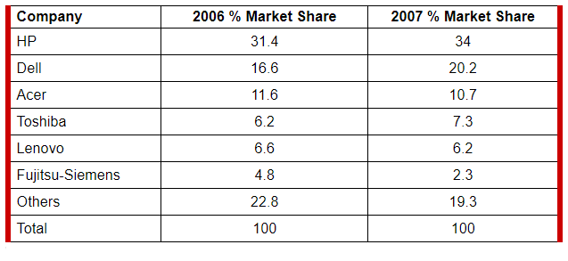 Table for an IELTS Academic Task 1 question about Notebook Computer Market Share.