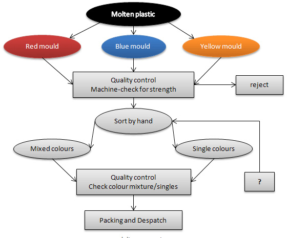 Process diagram for an IELTS Academic Task 1 question about Coloured Plastic Paper Clip Production.
