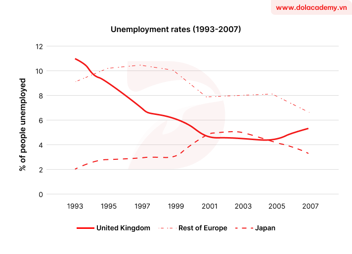 Line graph for an IELTS Academic Task 1 question: The line graph shows the unemployment rates in three countries (the UK, the rest of Europe and Japan) between 1993 and 2007.