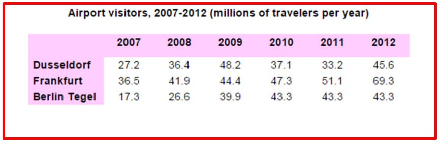 Table for an IELTS Academic Task 1 question about German Airport Visitors 2007–2012.