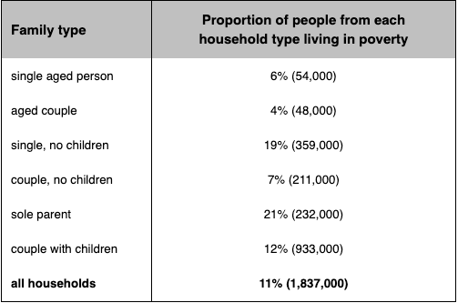 Table for an IELTS Academic Task 1 question: The table below shows the proportion of different categories of families living in poverty in Australia in 1999.