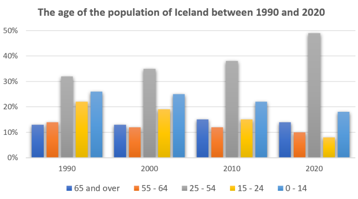 Bar chart for an IELTS Academic Task 1 question about Iceland Population Age Groups.