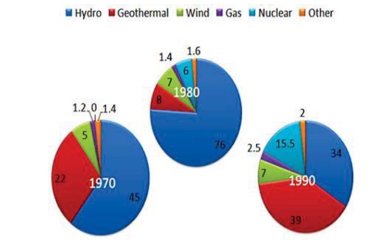 Pie chart for an IELTS Academic Task 1 question about Power Generation by Energy Source.